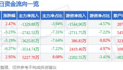 股票行情快报:国光电器(002045)6月23日主力资金净卖出1329.88万元