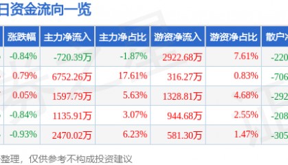 股票行情快报:华润双鹤(600062)8月12日主力资金净卖出720.39万元