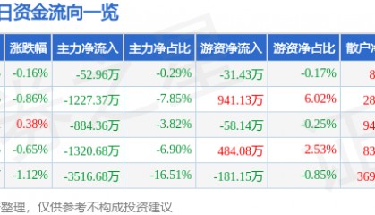 股票行情快报:华力创通(300045)7月15日主力资金净卖出52.96万元