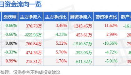 股票行情快报:广深铁路(601333)6月5日主力资金净买入370.73万元