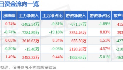股票行情快报:华润双鹤(600062)8月21日主力资金净卖出3482.54万元