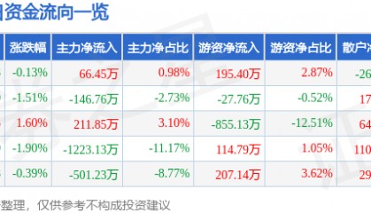 股票行情快报:达意隆(002209)9月26日主力资金净买入66.45万元