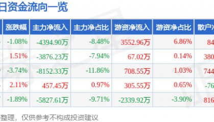 股票行情快报:华力创通(300045)9月25日主力资金净卖出4394.90万元