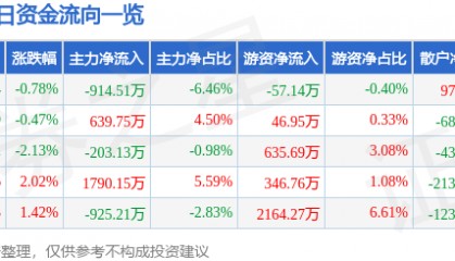 股票行情快报:敦煌种业(600354)10月17日主力资金净卖出914.51万元