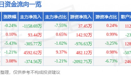 股票行情快报:重庆百货(600729)8月18日主力资金净卖出1158.69万元
