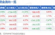 股票行情快报:大恒科技(600288)9月22日主力资金净卖出1758.23万元