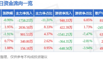 股票行情快报:大恒科技(600288)9月22日主力资金净卖出1758.23万元
