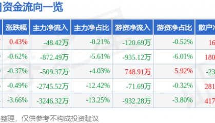 股票行情快报:达意隆(002209)9月2日主力资金净卖出48.42万元