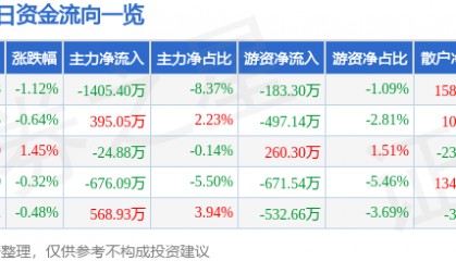 股票行情快报:厦门信达(000701)7月15日主力资金净卖出1405.40万元