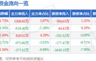 股票行情快报:大恒科技(600288)10月9日主力资金净买入1560.82万元