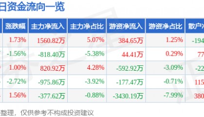股票行情快报:大恒科技(600288)10月9日主力资金净买入1560.82万元