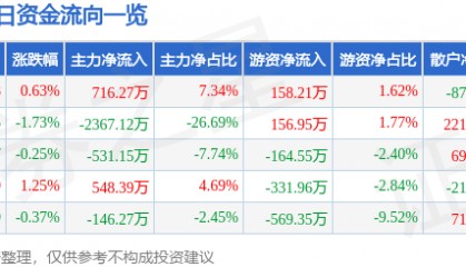 股票行情快报：杭州解百（600814）8月28日主力资金净买入716.27万元