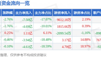 股票行情快报:五粮液(000858)6月13日主力资金净卖出7.50亿元