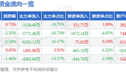 股票行情快报:数据港(603881)6月23日主力资金净卖出3150.40万元