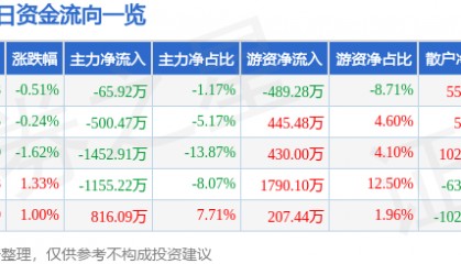 股票行情快报:重庆百货(600729)8月4日主力资金净卖出65.92万元