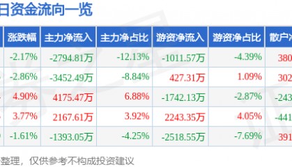 股票行情快报:厦门信达(000701)7月2日主力资金净卖出2794.81万元
