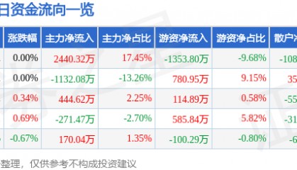 股票行情快报:广深铁路(601333)8月20日主力资金净买入2440.32万元