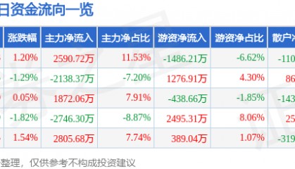 股票行情快报:华润双鹤(600062)9月5日主力资金净买入2590.72万元
