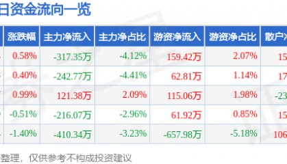 股票行情快报:重庆百货(600729)7月9日主力资金净卖出317.35万元