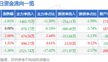 股票行情快报:大连圣亚(600593)7月9日主力资金净卖出1465.72万元