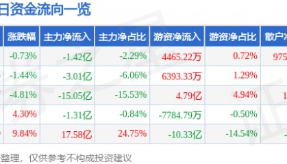 股票行情快报:包钢股份(600010)10月17日主力资金净卖出1.42亿元