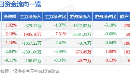 股票行情快报:江海股份(002484)6月25日主力资金净卖出379.12万元