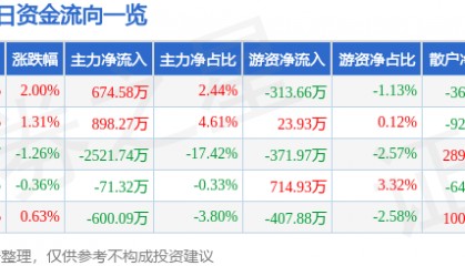 股票行情快报：大连圣亚（600593）7月7日主力资金净买入674.58万元