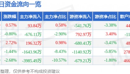 股票行情快报:大连圣亚(600593)6月11日主力资金净买入93.84万元