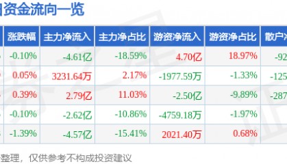 股票行情快报:五粮液(000858)6月9日主力资金净卖出4.61亿元