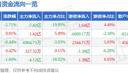 股票行情快报：五粮液（000858）7月31日主力资金净卖出7.42亿元