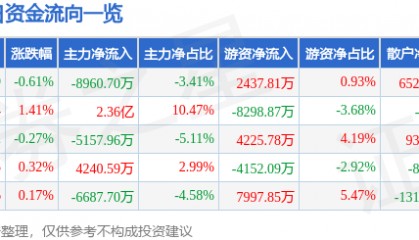 股票行情快报：五粮液（000858）8月12日主力资金净卖出8960.70万元