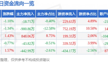 股票行情快报:岳阳兴长(000819)7月2日主力资金净卖出18.71万元