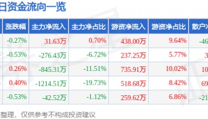 股票行情快报：郴电国际（600969）8月13日主力资金净买入31.63万元