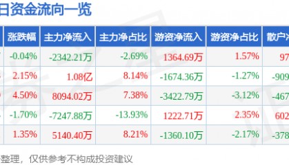 股票行情快报:江海股份(002484)7月21日主力资金净卖出2342.21万元