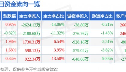 股票行情快报:广深铁路(601333)7月24日主力资金净卖出2624.12万元