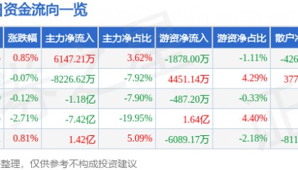 股票行情快报:五粮液(000858)8月5日主力资金净买入6147.21万元