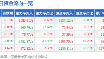 股票行情快报：涪陵榨菜（002507）8月5日主力资金净买入1083.61万元