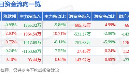 股票行情快报:重庆百货(600729)8月21日主力资金净卖出1355.32万元