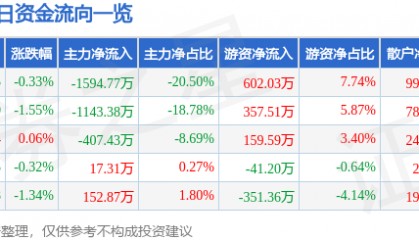 股票行情快报:岳阳兴长(000819)6月19日主力资金净卖出1594.77万元