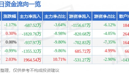 股票行情快报:重庆百货(600729)8月26日主力资金净卖出687.52万元