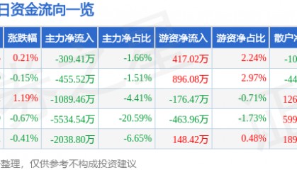 股票行情快报:华润双鹤(600062)7月28日主力资金净卖出309.41万元