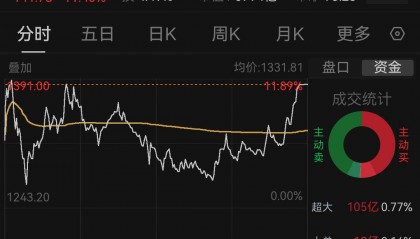 寒武纪五个交易日涨超45%,股价逼近1400元!创始人身家飙升至上千亿元