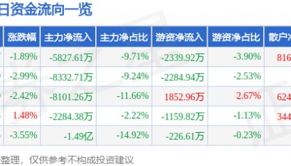 股票行情快报:华力创通(300045)9月19日主力资金净卖出5827.61万元