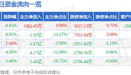 股票行情快报:包钢股份(600010)9月9日主力资金净买入1962.45万元