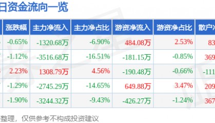 股票行情快报:华力创通(300045)7月10日主力资金净卖出1320.68万元