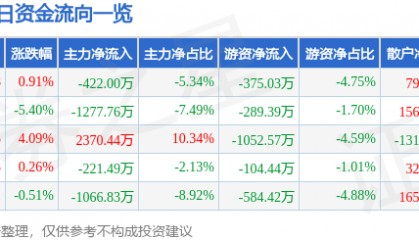 股票行情快报：郴电国际（600969）7月16日主力资金净卖出422.00万元