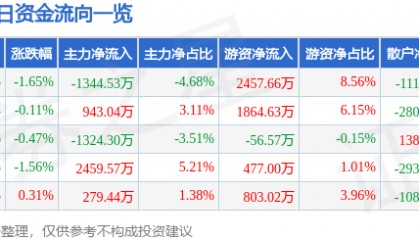 股票行情快报:江海股份(002484)6月17日主力资金净卖出1344.53万元