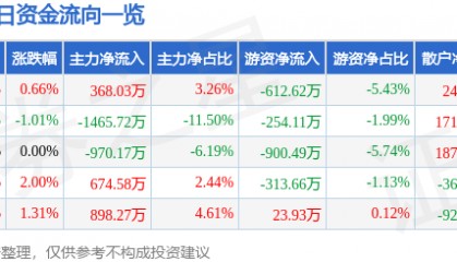 股票行情快报：大连圣亚（600593）7月10日主力资金净买入368.03万元