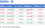股票行情快报:大恒科技(600288)10月10日主力资金净卖出968.68万元