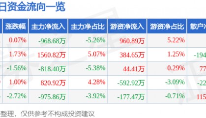 股票行情快报:大恒科技(600288)10月10日主力资金净卖出968.68万元